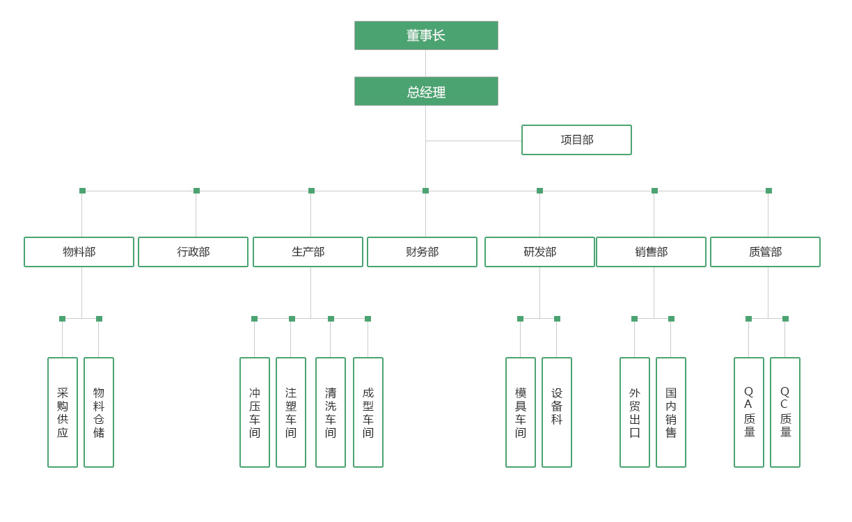 组织机构